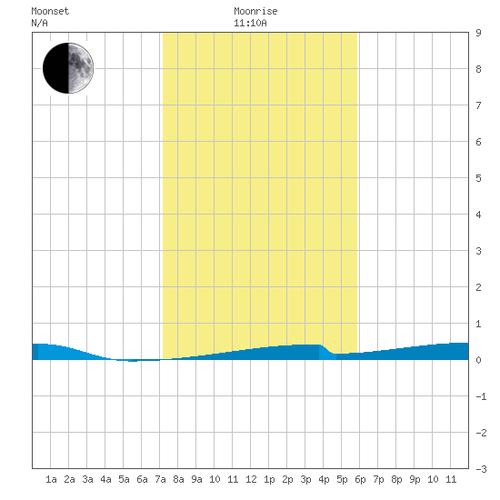 Christmas Bay tide chart for Sunday, January 25, 2026