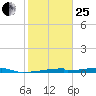 Christmas Bay tide chart for Sunday, January 25, 2026