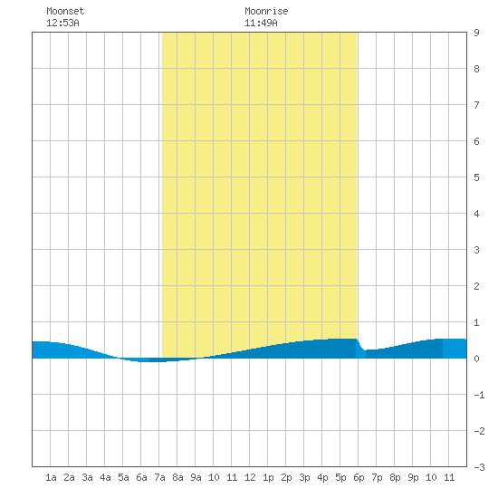 Christmas Bay tide chart for Monday, January 26, 2026