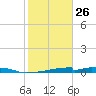 Christmas Bay tide chart for Monday, January 26, 2026