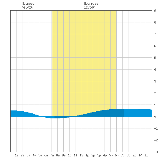 Christmas Bay tide chart for Tuesday, January 27, 2026