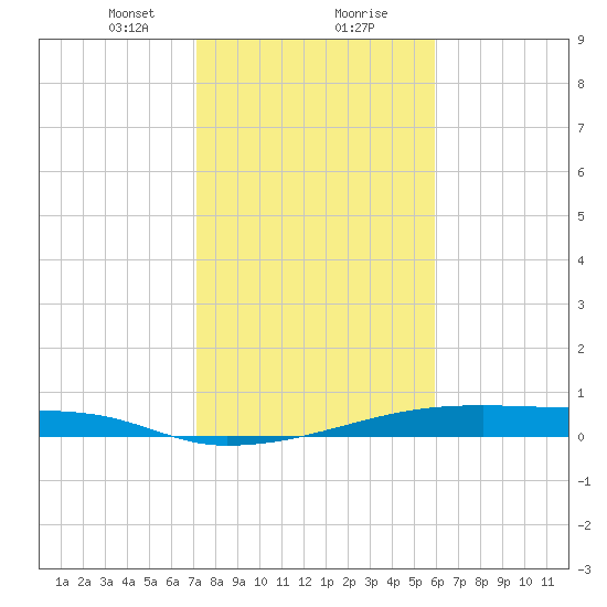 Christmas Bay tide chart for Wednesday, January 28, 2026