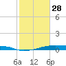 Christmas Bay tide chart for Wednesday, January 28, 2026