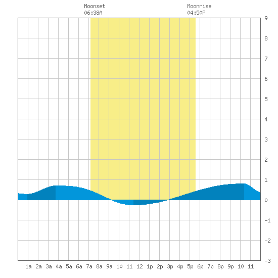 Christmas Bay tide chart for Friday, January 2, 2026