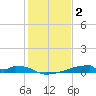 Christmas Bay tide chart for Friday, January 2, 2026