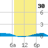 Christmas Bay tide chart for Friday, January 30, 2026