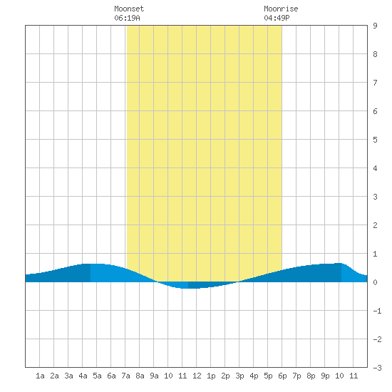 Christmas Bay tide chart for Saturday, January 31, 2026