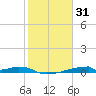 Christmas Bay tide chart for Saturday, January 31, 2026