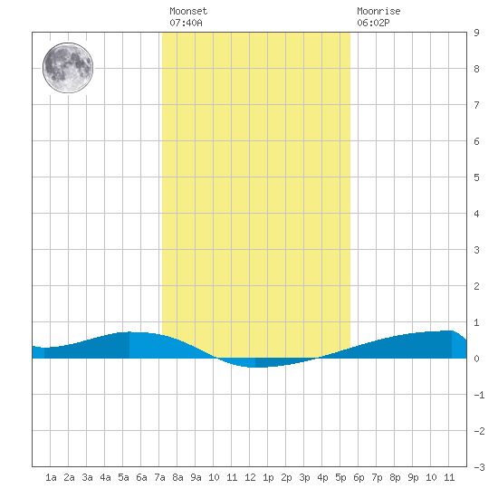 Christmas Bay tide chart for Saturday, January 3, 2026