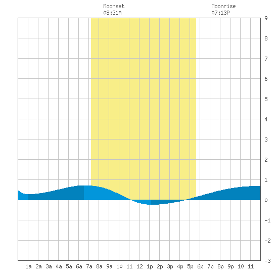 Christmas Bay tide chart for Sunday, January 4, 2026