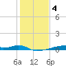 Christmas Bay tide chart for Sunday, January 4, 2026