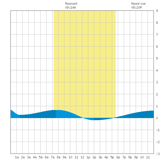 Christmas Bay tide chart for Monday, January 5, 2026