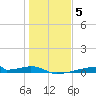 Christmas Bay tide chart for Monday, January 5, 2026