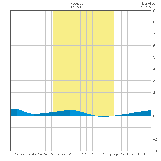 Christmas Bay tide chart for Wednesday, January 7, 2026