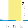 Christmas Bay tide chart for Wednesday, January 7, 2026