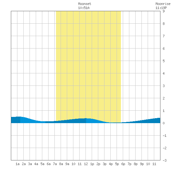 Christmas Bay tide chart for Thursday, January 8, 2026