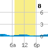 Christmas Bay tide chart for Thursday, January 8, 2026