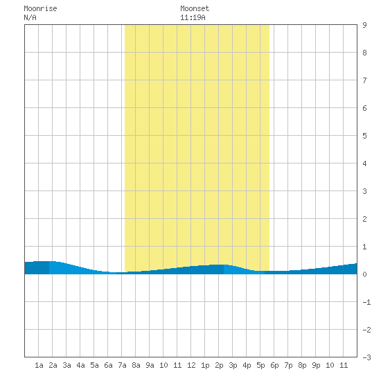 Christmas Bay tide chart for Friday, January 9, 2026