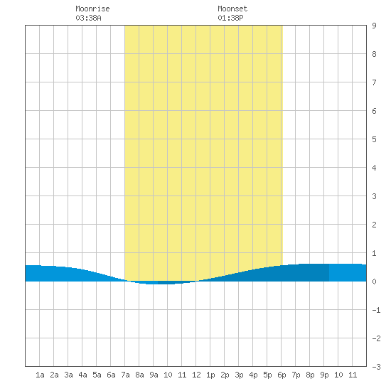 Christmas Bay tide chart for Thursday, February 12, 2026