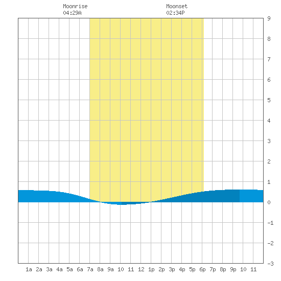 Christmas Bay tide chart for Friday, February 13, 2026
