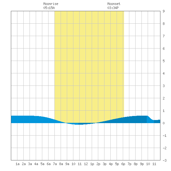 Christmas Bay tide chart for Saturday, February 14, 2026