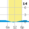 Christmas Bay tide chart for Saturday, February 14, 2026