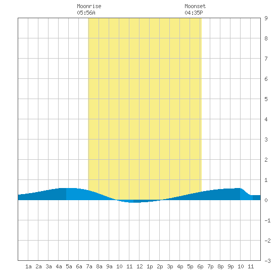 Christmas Bay tide chart for Sunday, February 15, 2026