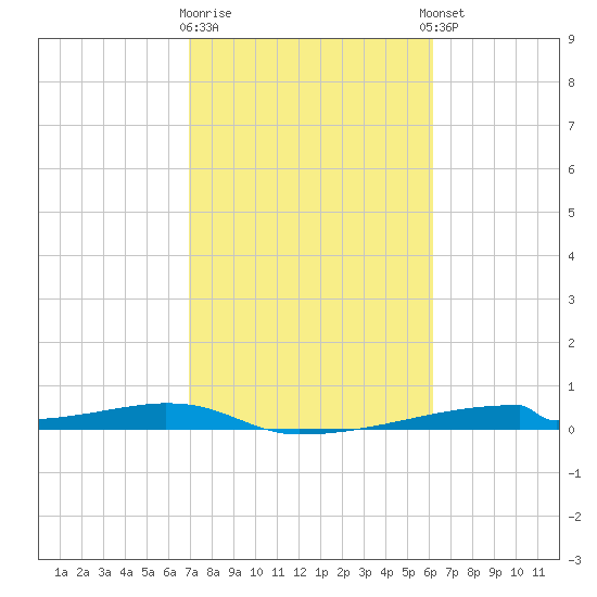 Christmas Bay tide chart for Monday, February 16, 2026