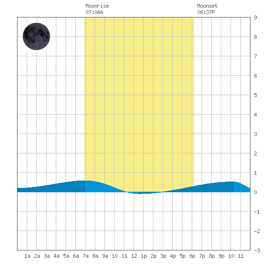 Christmas Bay tide chart for Tuesday, February 17, 2026