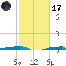 Christmas Bay tide chart for Tuesday, February 17, 2026