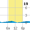 Christmas Bay tide chart for Thursday, February 19, 2026