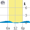 Christmas Bay tide chart for Sunday, February 1, 2026