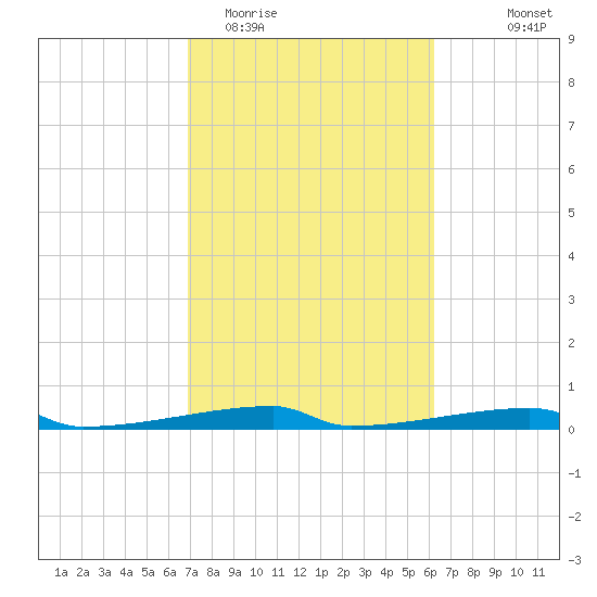 Christmas Bay tide chart for Friday, February 20, 2026