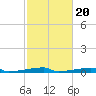 Christmas Bay tide chart for Friday, February 20, 2026