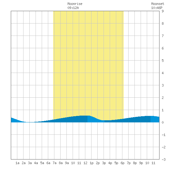 Christmas Bay tide chart for Saturday, February 21, 2026