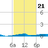 Christmas Bay tide chart for Saturday, February 21, 2026
