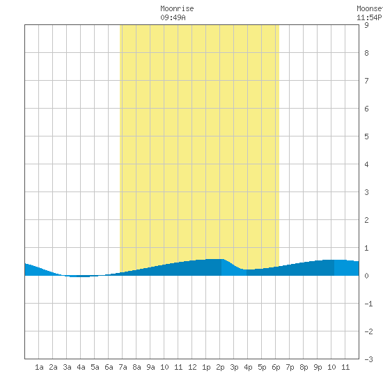 Christmas Bay tide chart for Sunday, February 22, 2026
