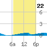Christmas Bay tide chart for Sunday, February 22, 2026