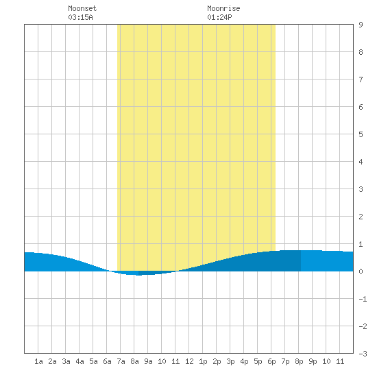 Christmas Bay tide chart for Thursday, February 26, 2026