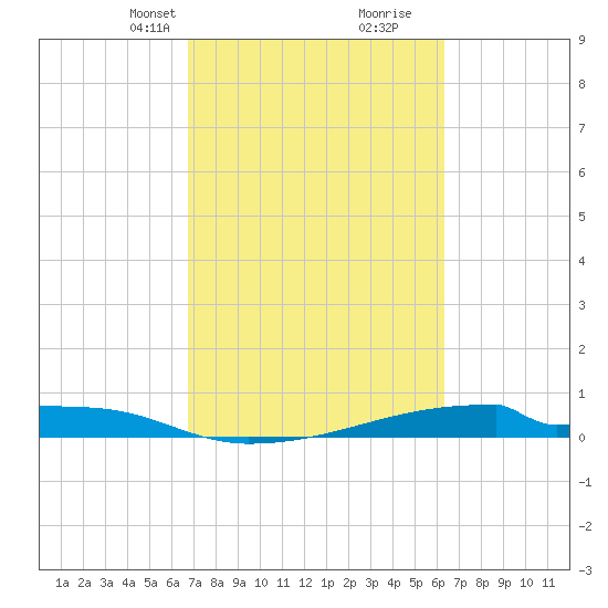 Christmas Bay tide chart for Friday, February 27, 2026