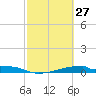Christmas Bay tide chart for Friday, February 27, 2026