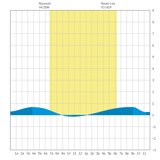 Christmas Bay tide chart for Saturday, February 28, 2026