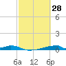 Christmas Bay tide chart for Saturday, February 28, 2026