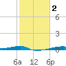 Christmas Bay tide chart for Monday, February 2, 2026