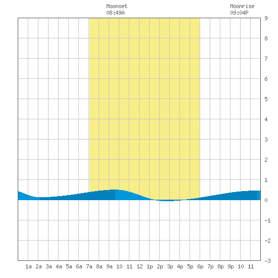 Christmas Bay tide chart for Wednesday, February 4, 2026