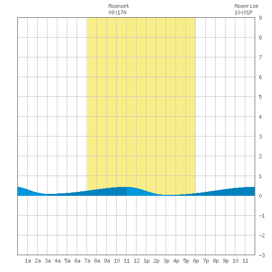 Christmas Bay tide chart for Thursday, February 5, 2026