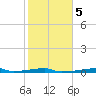 Christmas Bay tide chart for Thursday, February 5, 2026