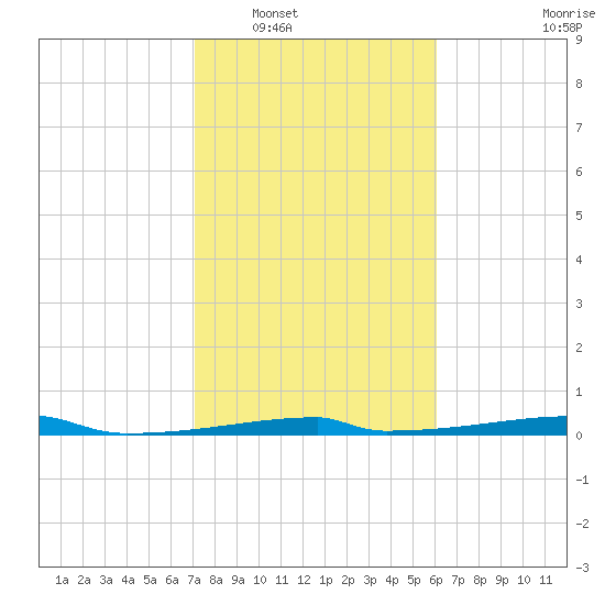Christmas Bay tide chart for Friday, February 6, 2026