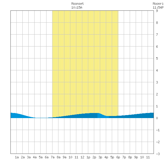 Christmas Bay tide chart for Saturday, February 7, 2026
