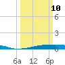 Christmas Bay tide chart for Tuesday, March 10, 2026